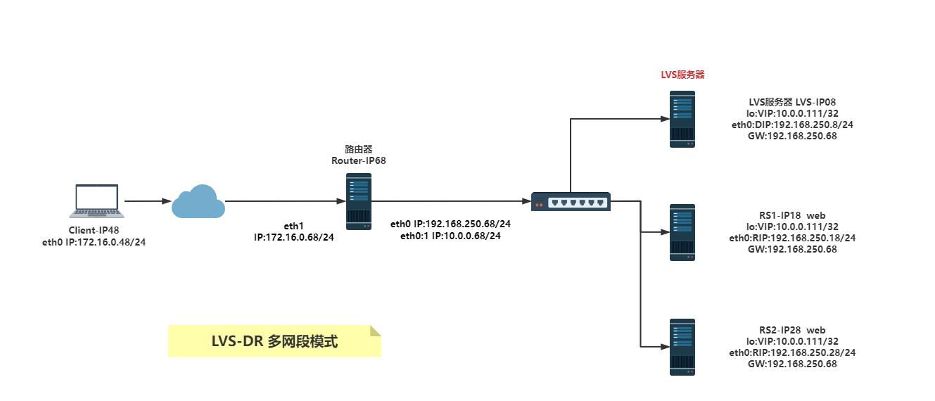 LVS实战案例（二）：LVS-DR模式多网段案例_IPVSADM