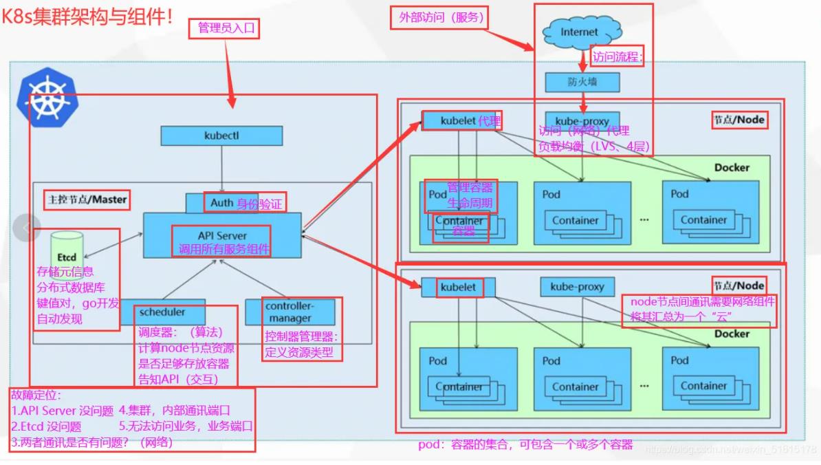 Kubernetes———开篇_生命周期_02