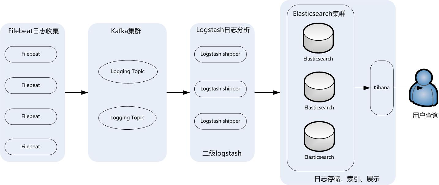 ELK收集tomcat和nginx日志（分别用了filebeat和logstash收集）_elasticsearch