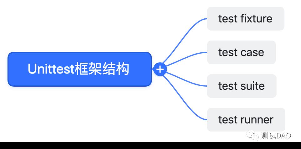 Python单元测试-Unittest(一)_单元测试