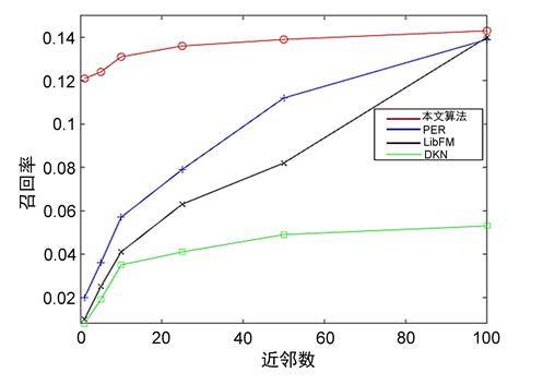 一种基于知识图谱与内容的推荐算法_数据_15