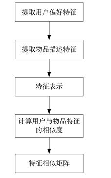 一种基于知识图谱与内容的推荐算法_相似度_04