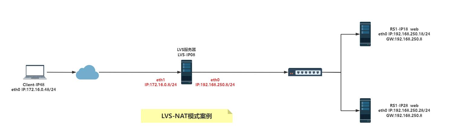 LVS实战案例（三）：LVS-NAT模式案例_lvs-nat