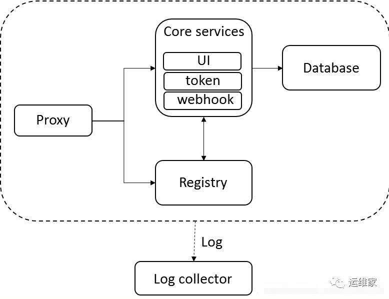 k8s部署-19-harbor高可用部署_nginx_03