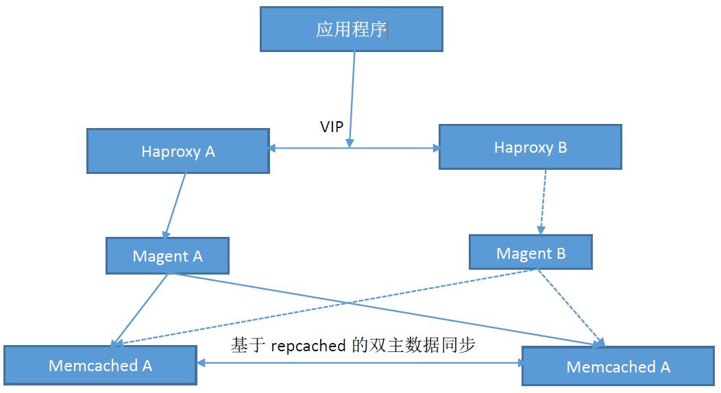 Memcache_Memcache