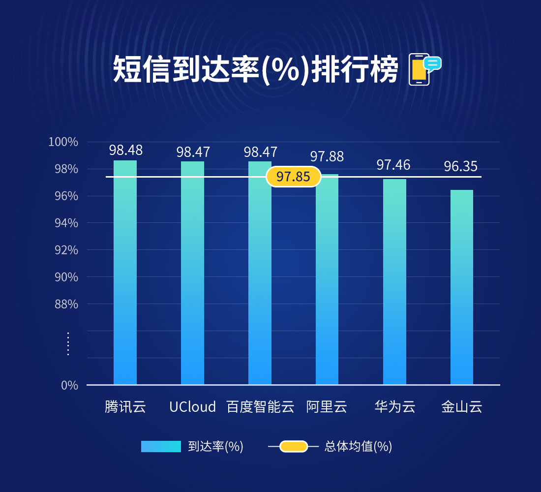 2月云短信报告出炉，腾讯云重回榜首_ucloud