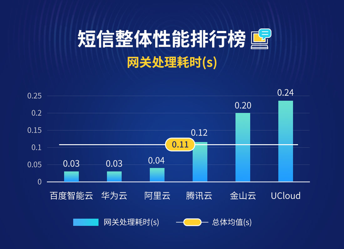 2月云短信报告出炉，腾讯云重回榜首_数据_03