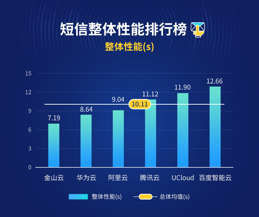 2月云短信报告出炉，腾讯云重回榜首_数据_02