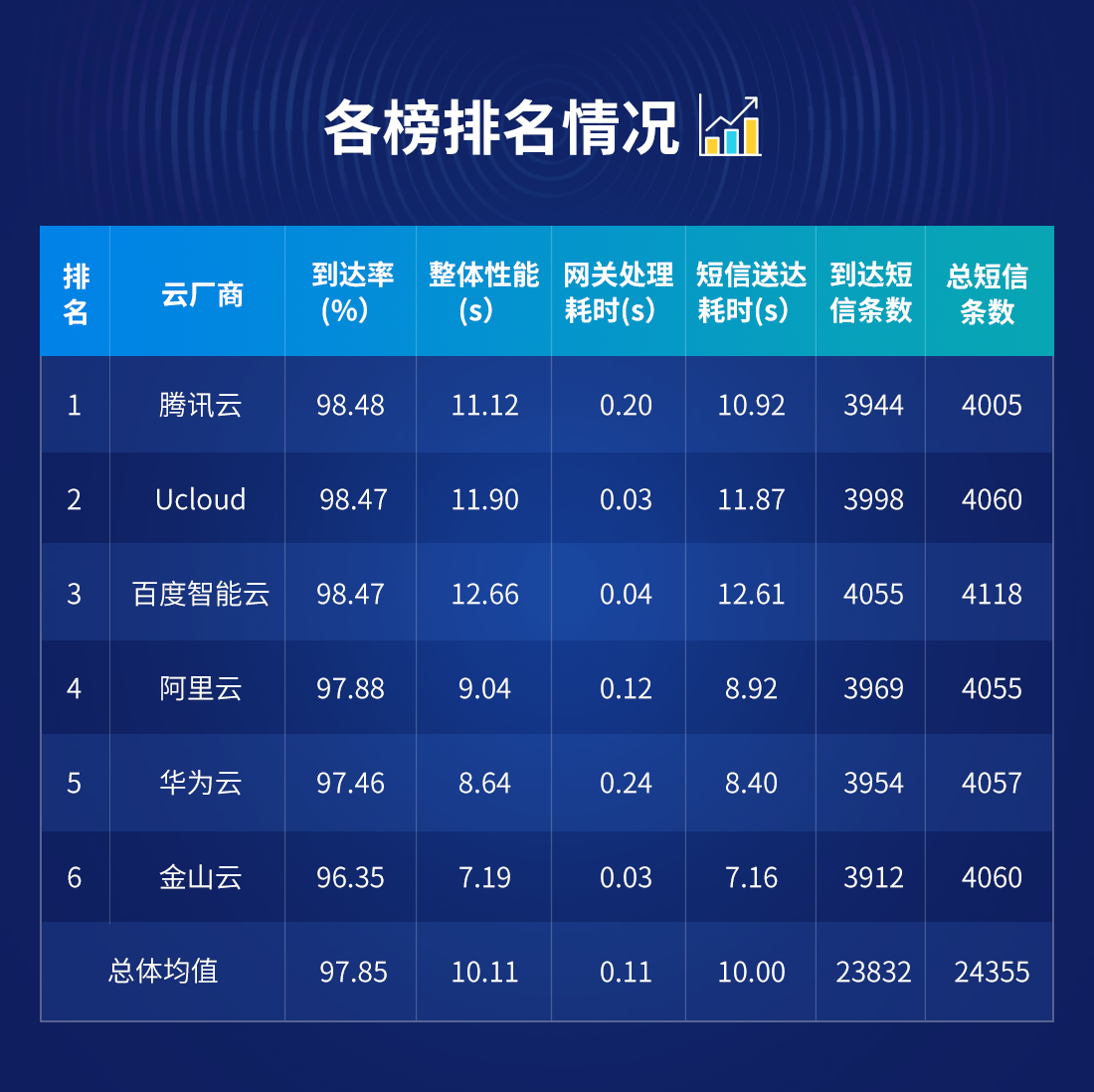 2月云短信报告出炉，腾讯云重回榜首_百度_05