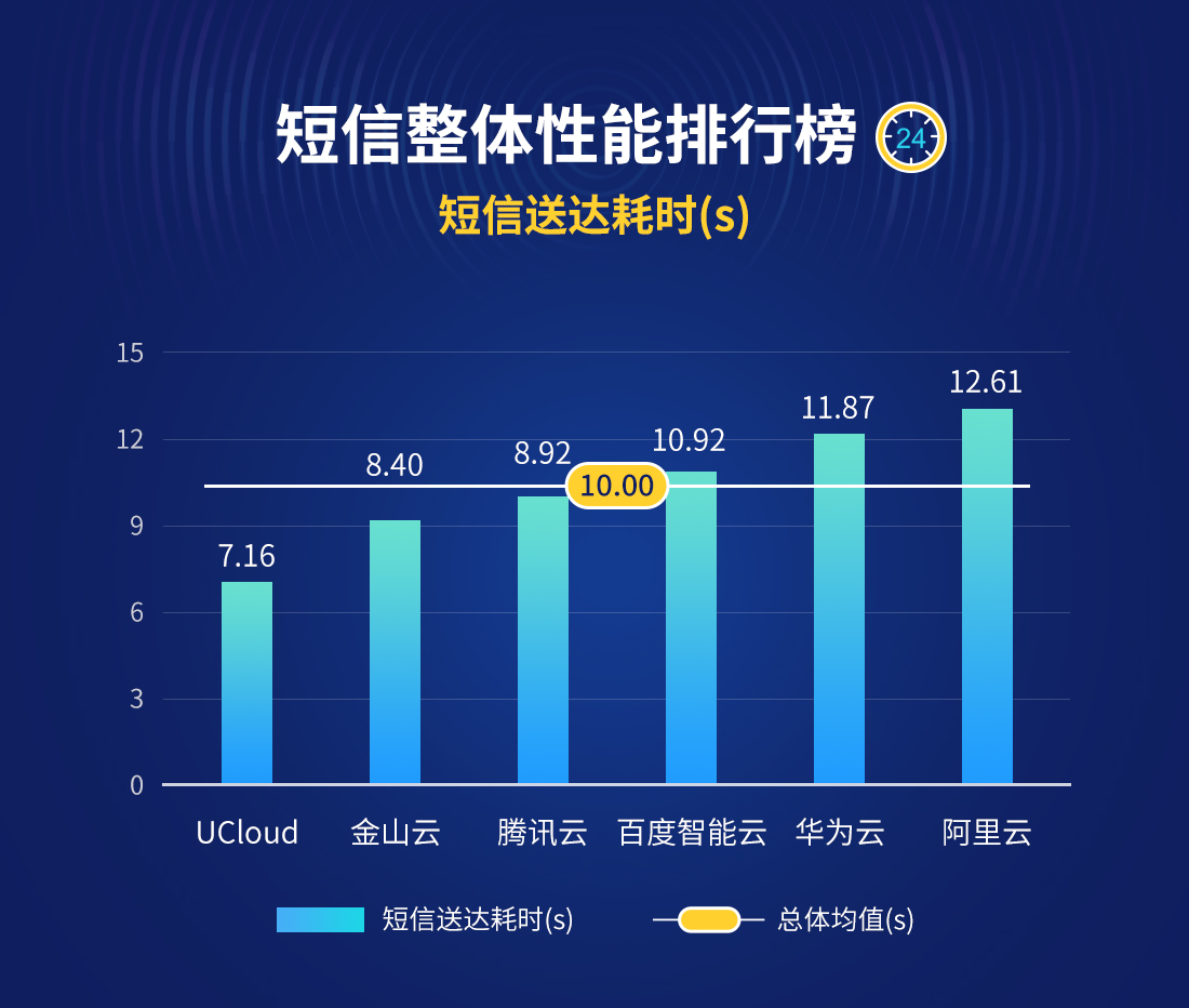 2月云短信报告出炉，腾讯云重回榜首_百度_04