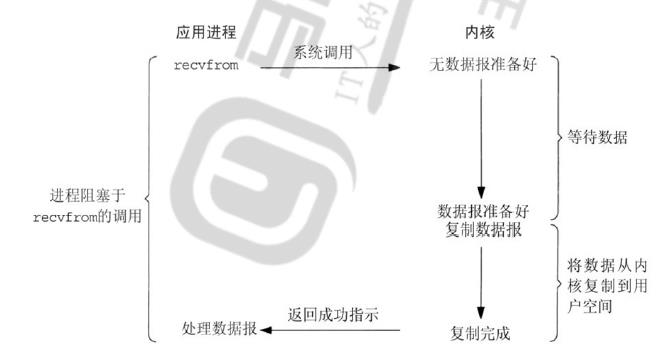 常用I/O模型及比较说明_网络