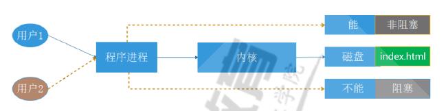 常用I/O模型及比较说明_网络