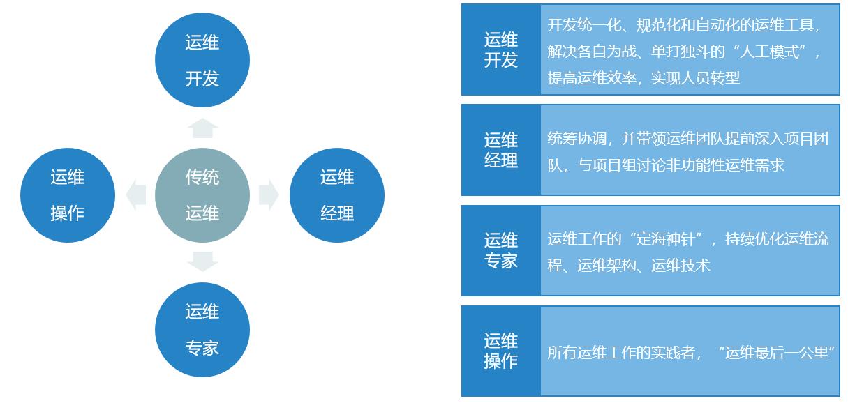 除了关注业务连续性，运维还能创造什么价值？_运维管理_08