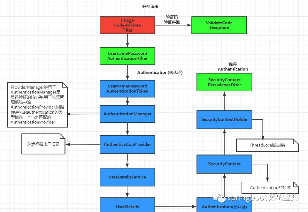 SpringSecurity-6-基于Filter实现图形验证码_登录页面