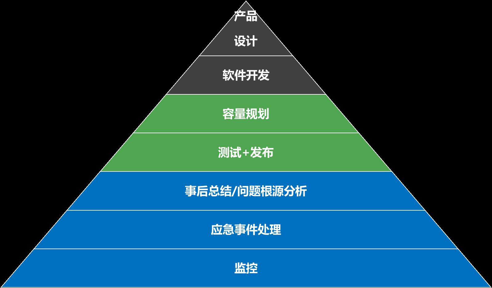 除了关注业务连续性，运维还能创造什么价值？_Devops_02