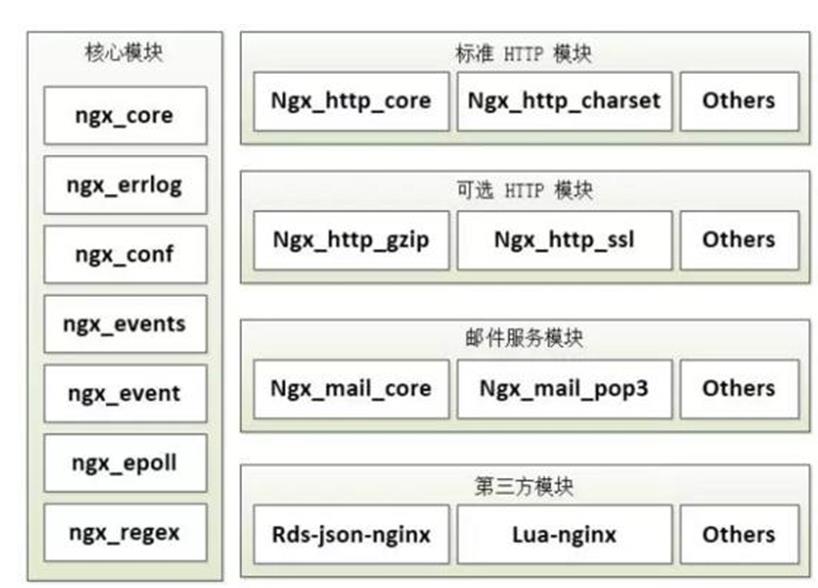 Nginx中的模块分类及常见配置项说明_Nginx中的模块分类