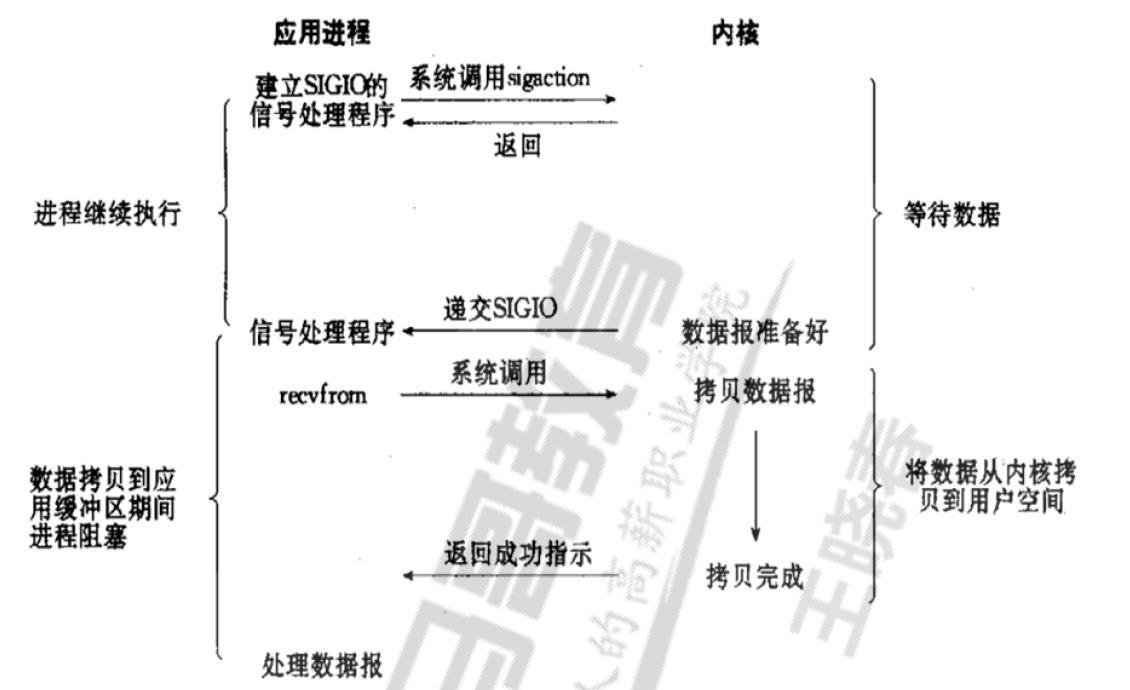 常用I/O模型及比较说明_阻塞