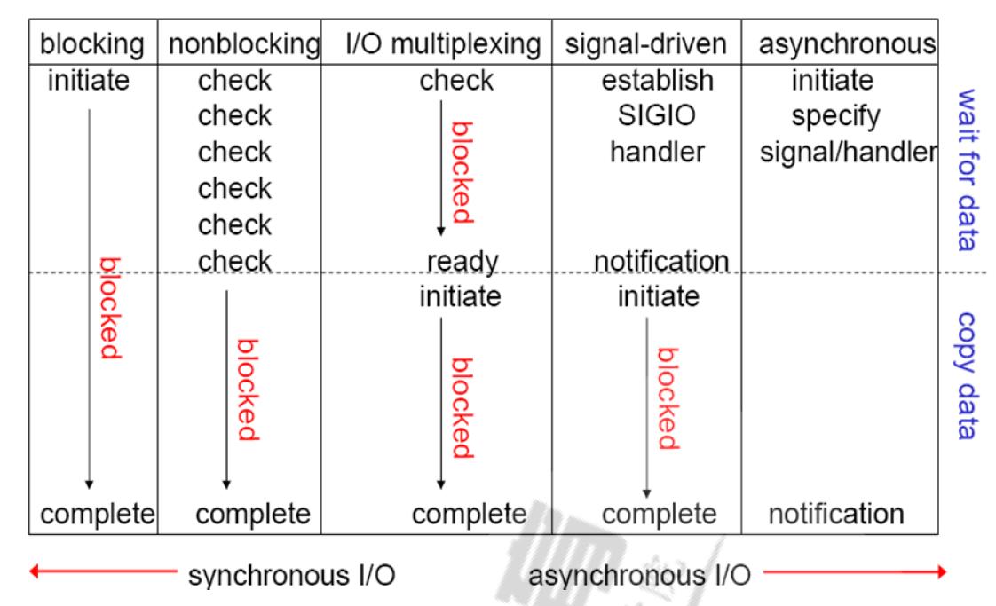 常用I/O模型及比较说明_阻塞