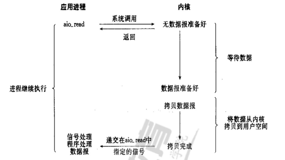 常用I/O模型及比较说明_网络