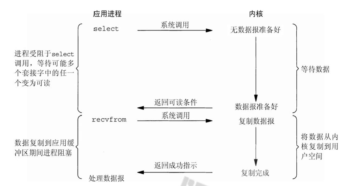 常用I/O模型及比较说明_网络