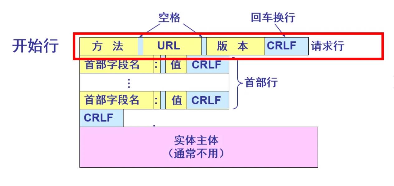 http的报文结构和状态码总结_响应报文