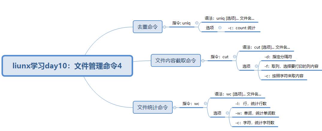 小胖学Linux