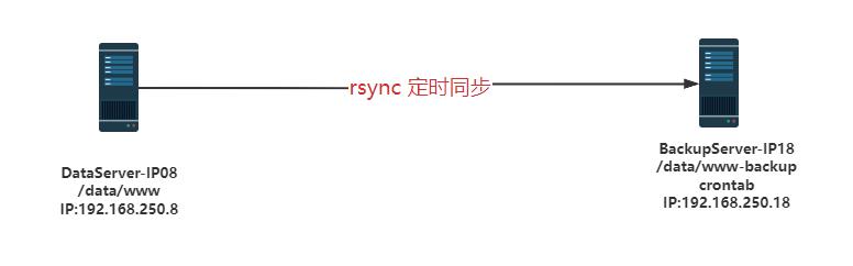 目录同步实战案例（一）：用rsync+crontab实现/www目录定时同步_Linux