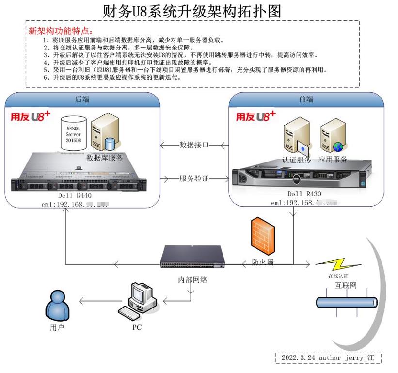 XXX财务U8系统升级架构改造_服务器