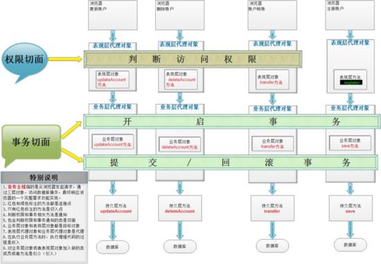 Spring源码高级笔记之——Spring