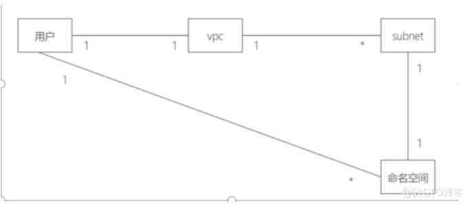 容器云创建vpc,子网相关流程_路由表_03