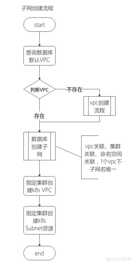 容器云创建vpc,子网相关流程_路由表_02