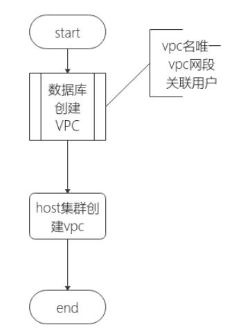 容器云创建vpc,子网相关流程_路由表