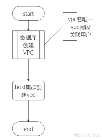 容器云创建vpc,子网相关流程_路由表
