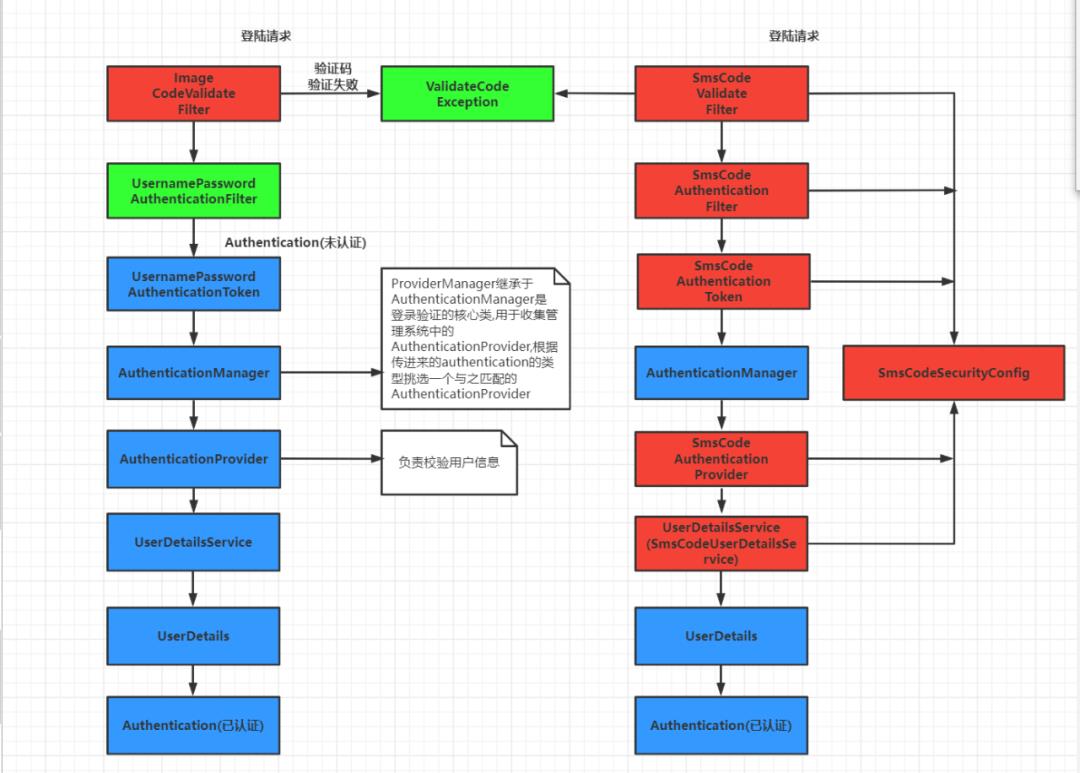 SpringSecurity-9-实现通过手机短信进行认证功能_短信验证码