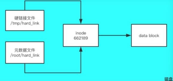 佳豪哥哥教你学Linux的第十一天_硬链接_03