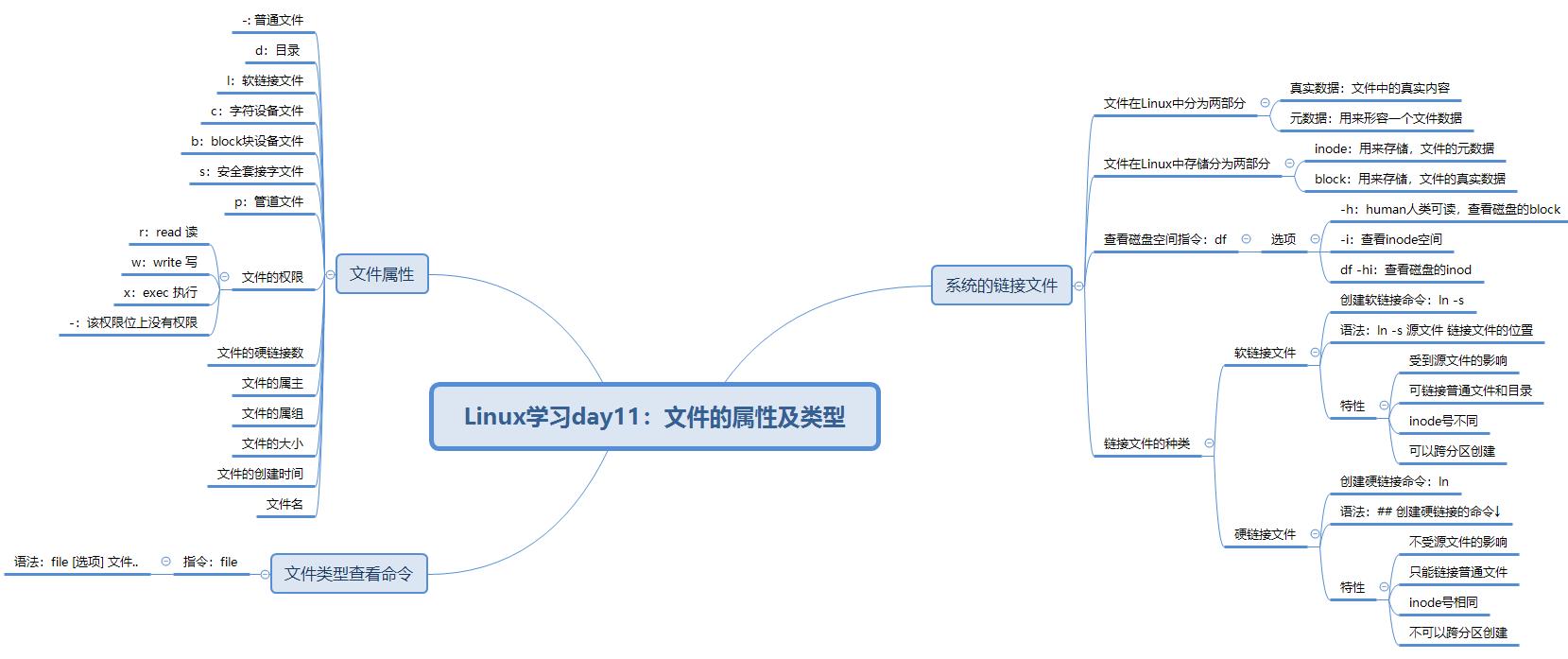 小胖学Linux