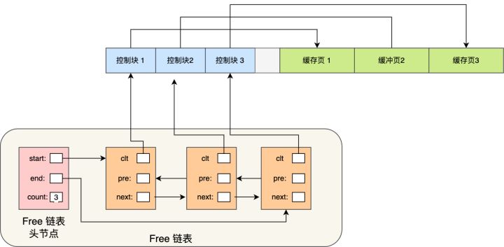 一文了解MySQL的Buffer