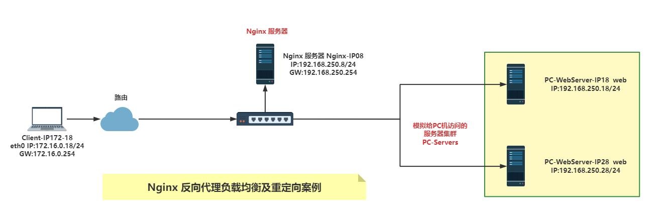 Nginx实践：用rewrite规则实现域名重定向及客户端IP地址透传_rewrite规则实现域名重定向