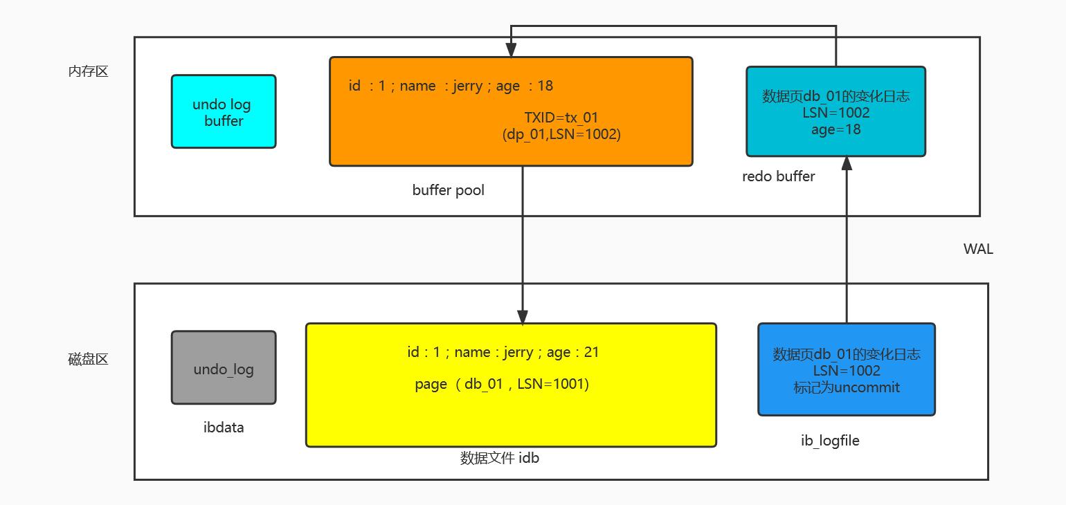 MySQL