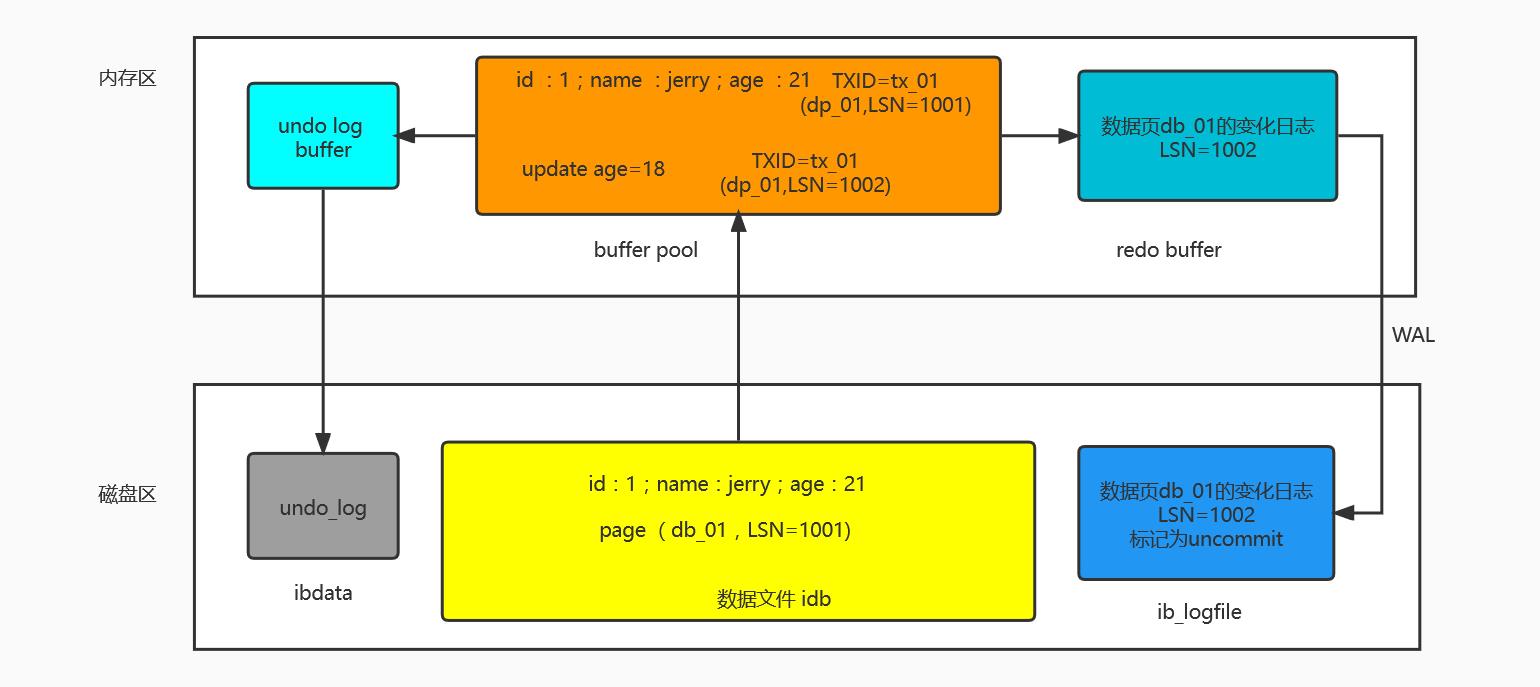 MySQL