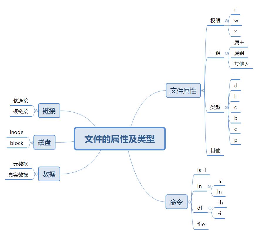 11-文件的属性及类型-ln,df,ls-i_软链接