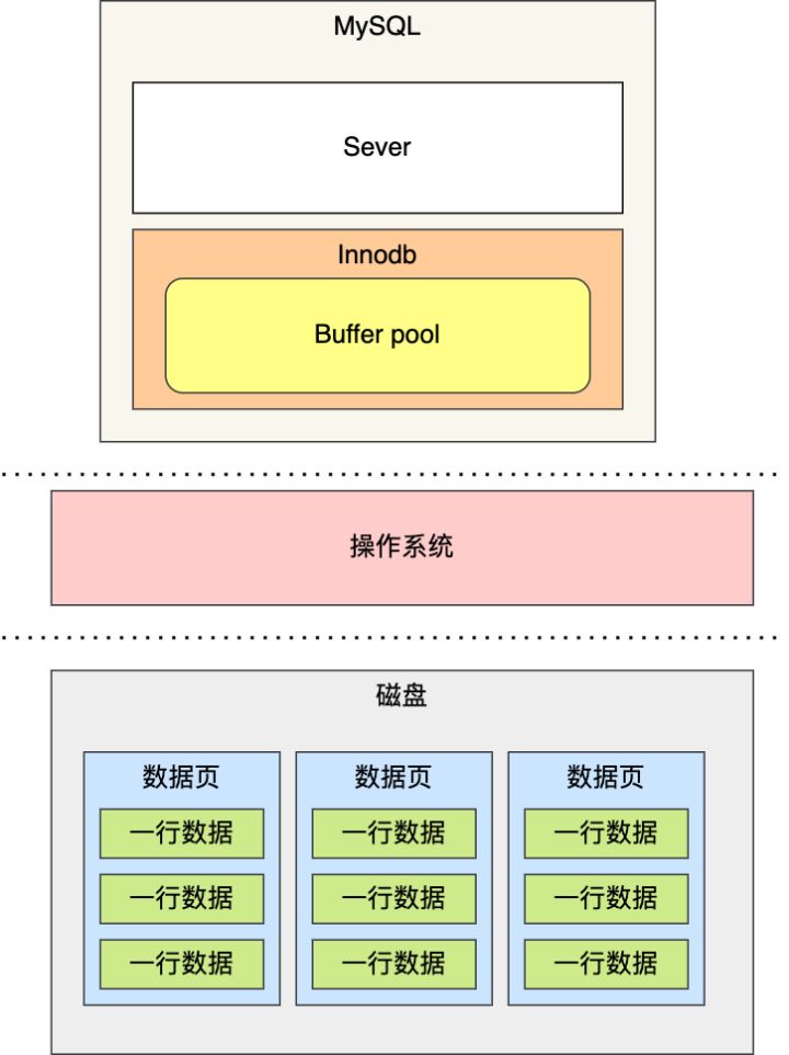 一文了解MySQL的Buffer