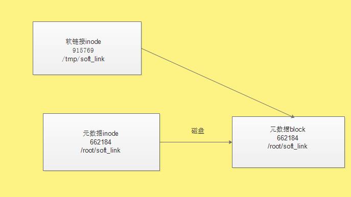 小胖学Linux