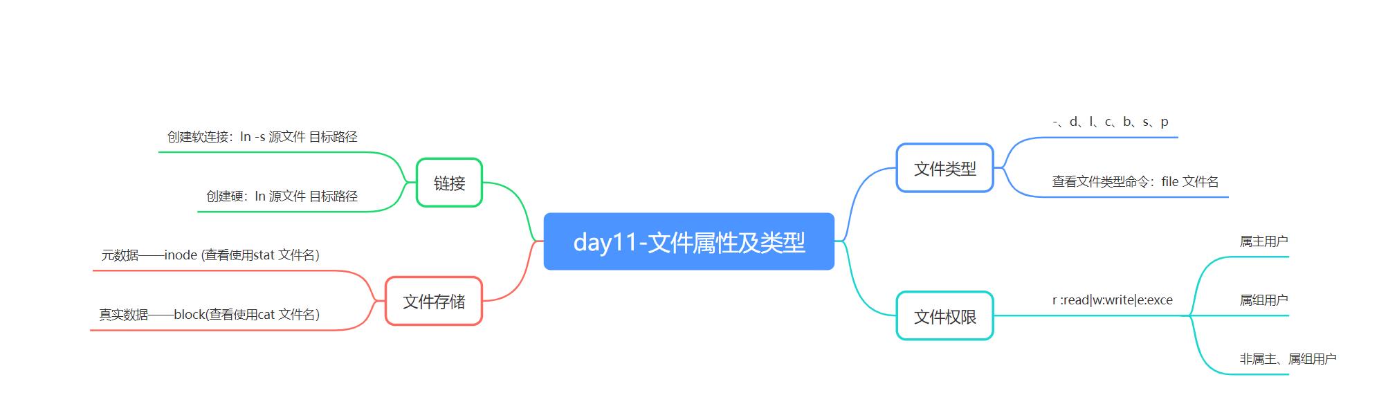 linux文件属性及类型_数据_07