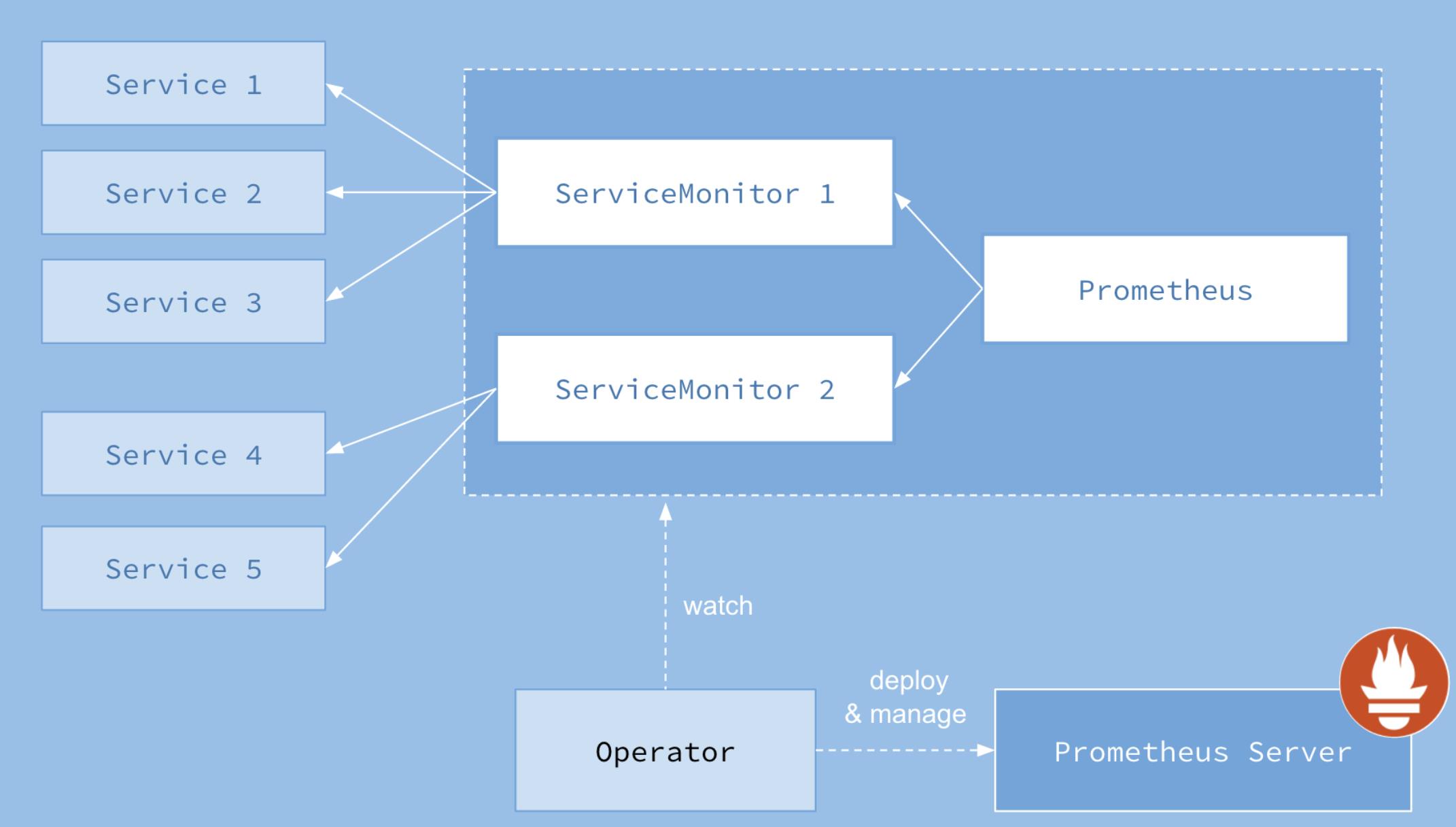 kubernetes1.23.1部署prometheus-operator_prometheus-operator_02