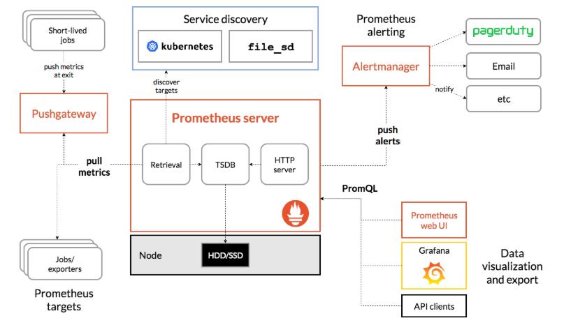 kubernetes1.23.1部署prometheus-operator_prometheus-operator