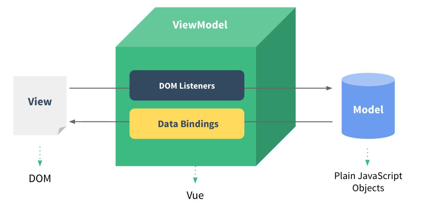 Vue基础知识总结(二)：进阶篇_Vue