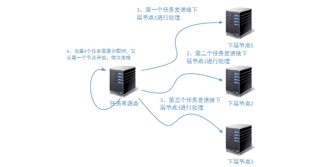 Nginx负载均衡中常见的算法及原理_权值_02