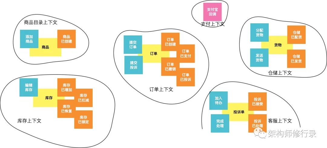 怼不过产品经理？因为你不懂DDD领域建模与架构设计_DDD_03