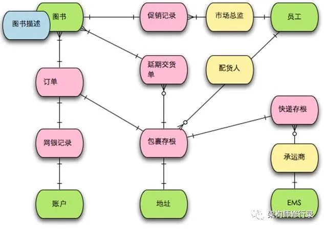 怼不过产品经理？因为你不懂DDD领域建模与架构设计_DDD_02